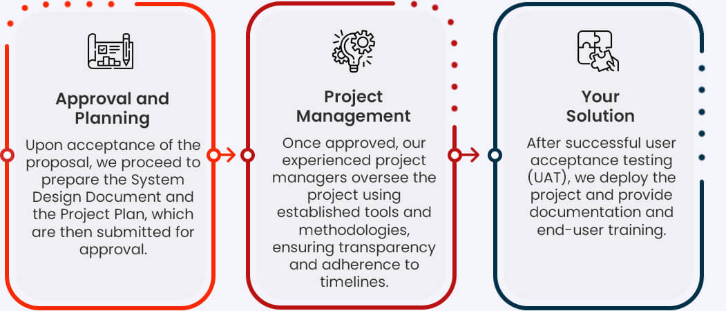 Project Execution - Approval & Planning